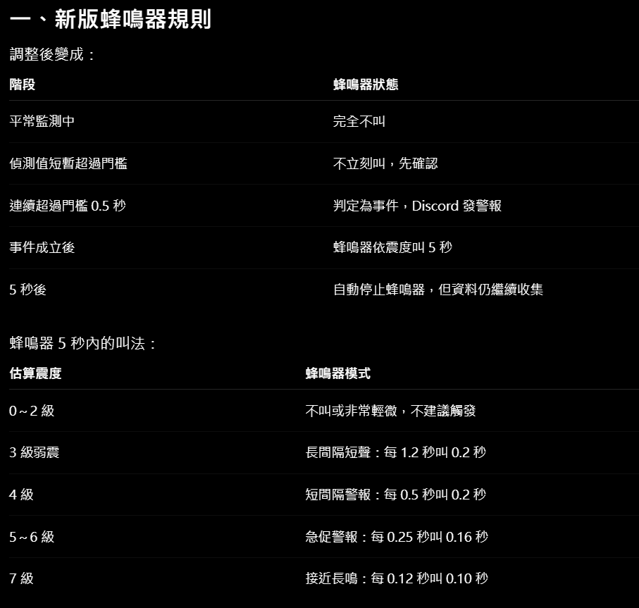 重新設計蜂鳴器規則：事件成立後依震度鳴叫約 5 秒，平常監測不亂叫。
